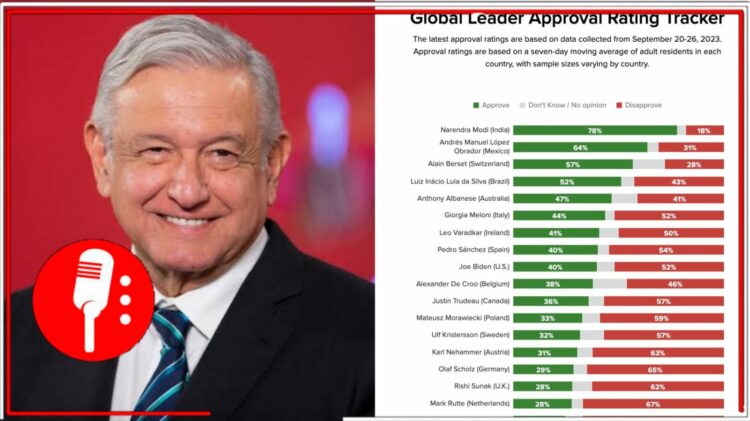 Imágenes: @MorningConsult y www.lopezobrador.com.mx